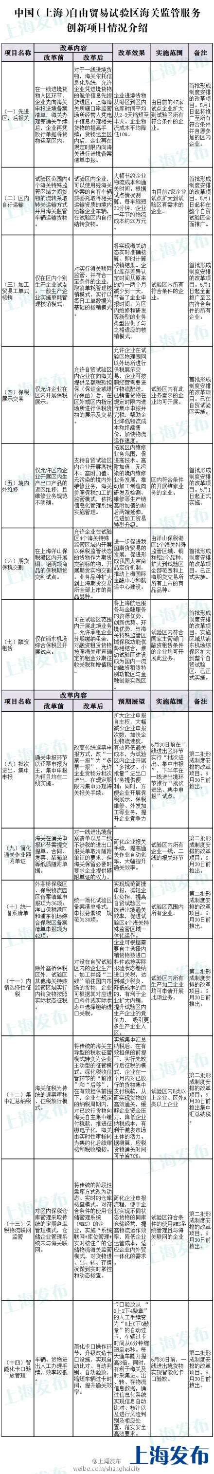 上海海关创新14项自贸区监管服务