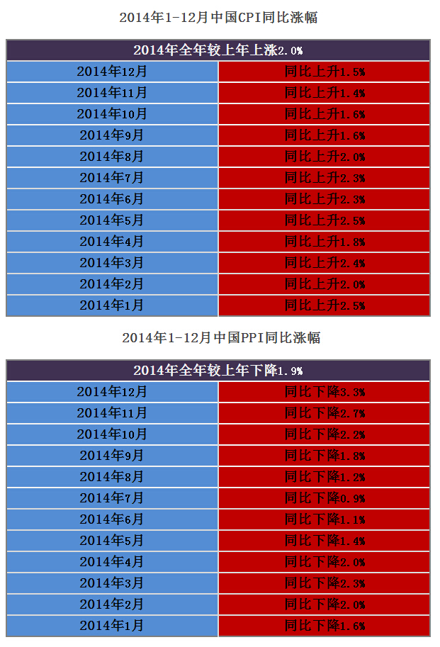 数据简报:2014年1-12月中国CPI和PPI月度涨跌幅一览