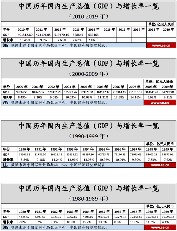 数据简报:1980-2014年中国各年度GDP及增长率一览