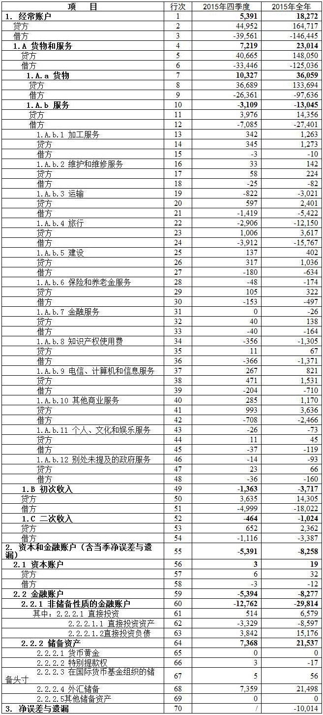 中国国际收支平衡表1（初步数）