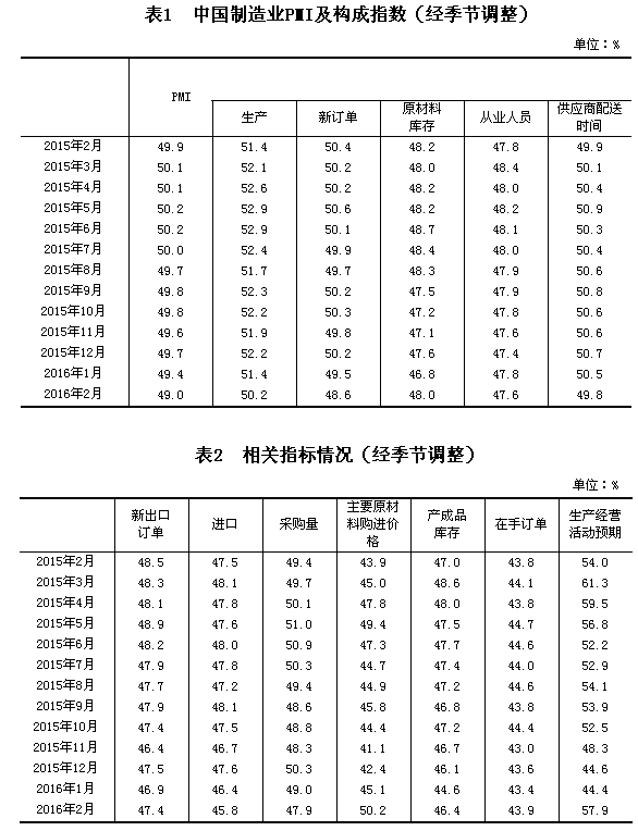 国家统计局公布2016年2月中国制造业采购经理指数为49.0%