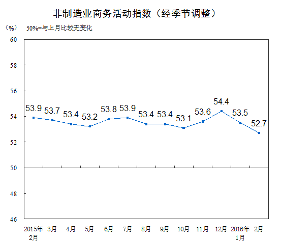 国家统计局公布2016年2月中国非制造业商务活动指数为52.7%