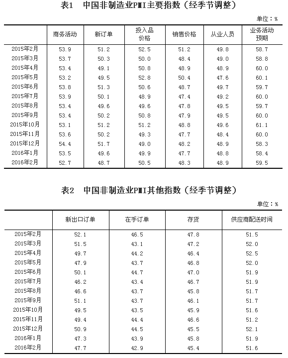 国家统计局公布2016年2月中国非制造业商务活动指数为52.7%