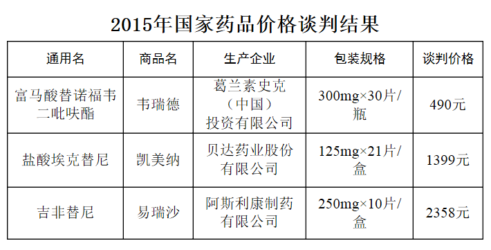 2015年国家药品价格谈判结果