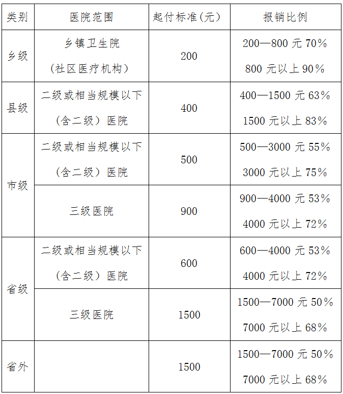 河南省2017年度参保居民住院起付标准和报销比例的指导意见