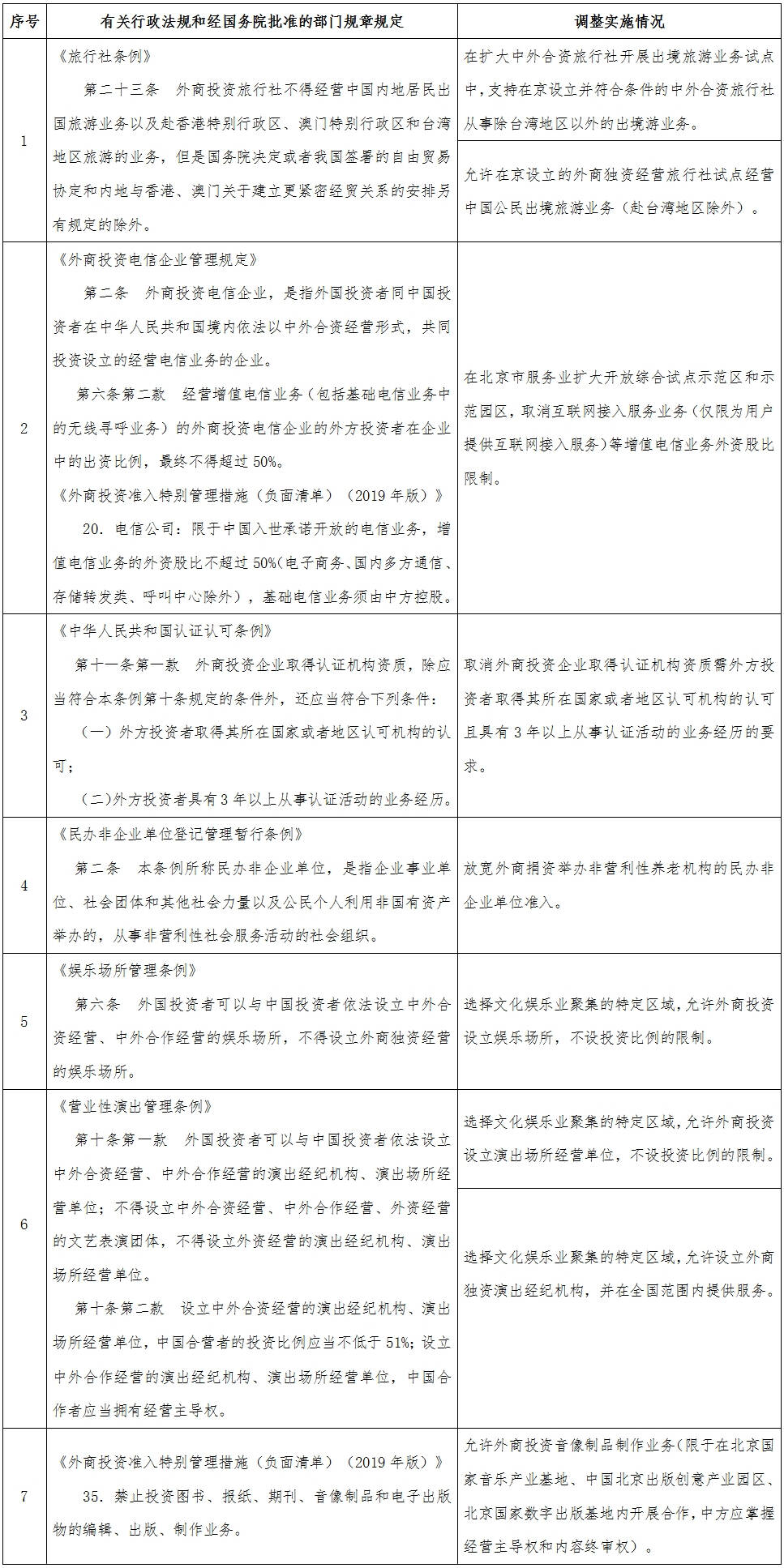 国务院决定在北京市暂时调整实施的有关行政法规和经国务院批准的部门规章规定目录