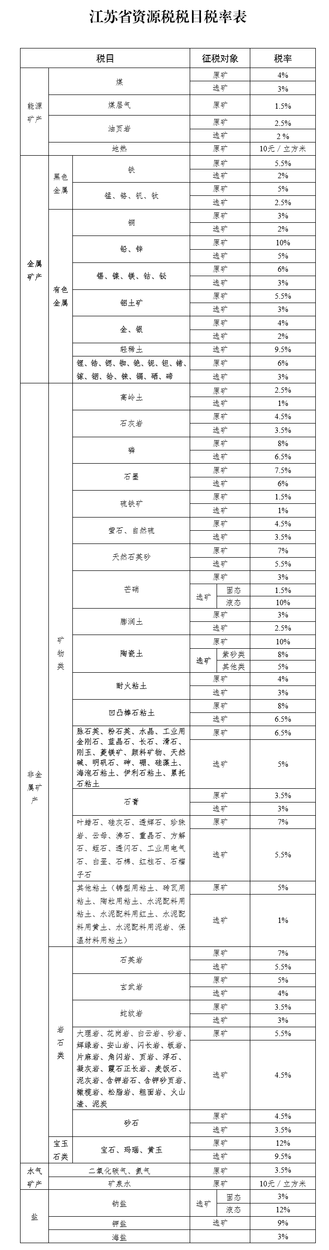江苏省资源税税目税率表