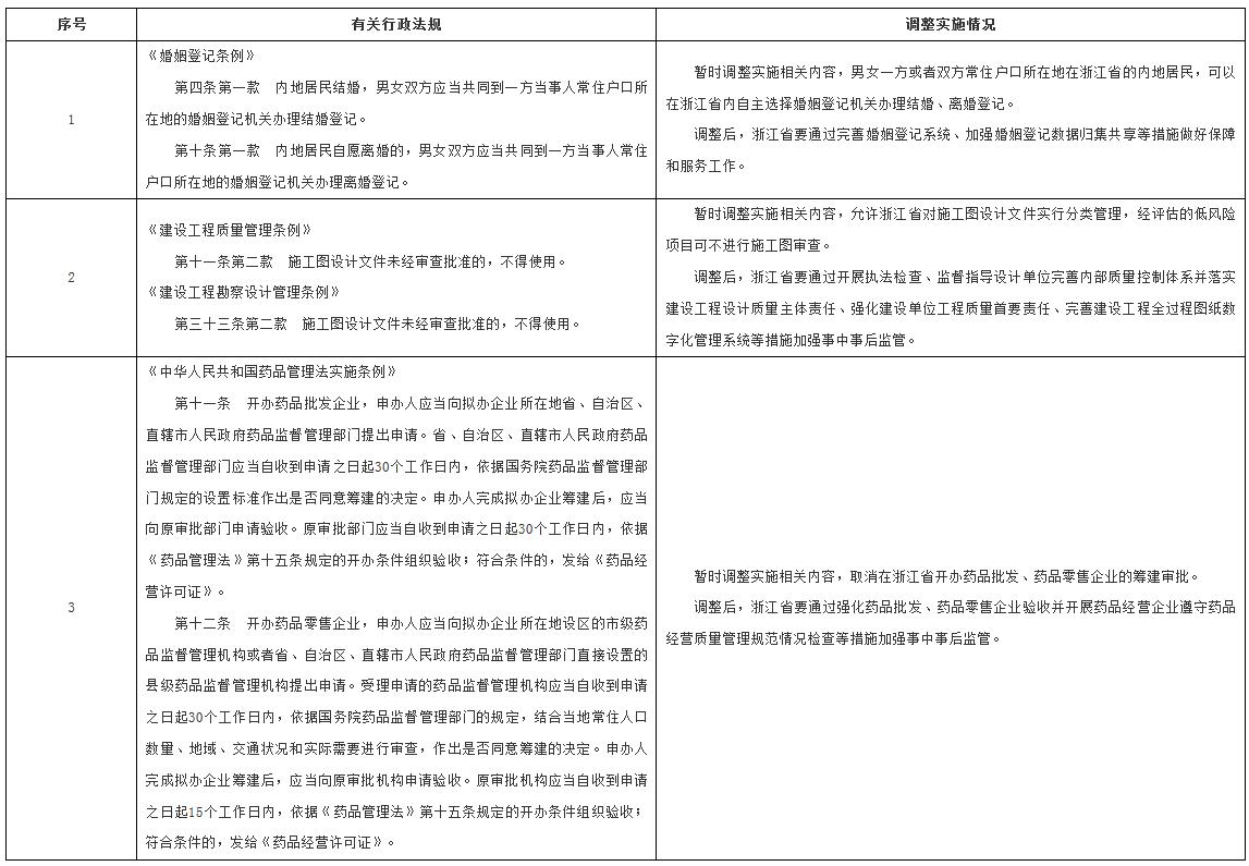 国务院决定在浙江省暂时调整实施有关行政法规规定目录