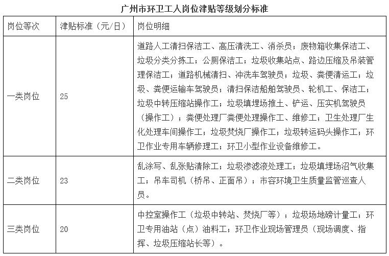 穗府办规〔2024〕3号《广州市人民政府办公厅关于规范广州市环卫行业用工的意见》