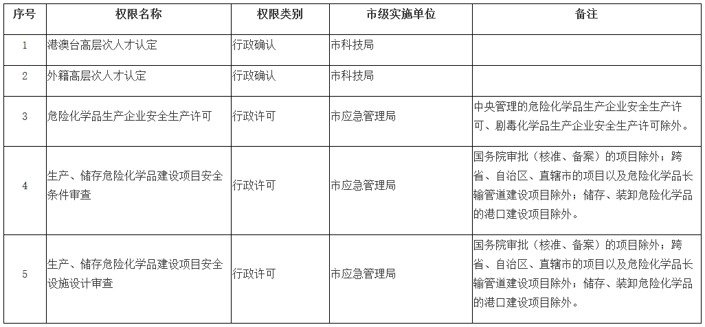 穗府〔2023〕8号《广州市人民政府关于中新广州知识城管理委员会实施部分依法调整由市级实施的省级经济建设管理权限的通告》