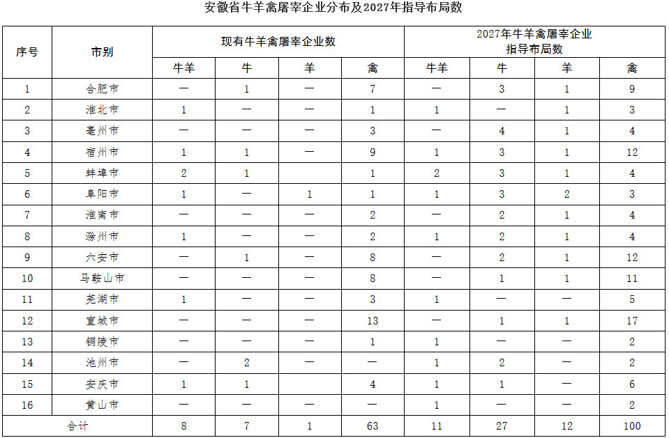 安徽省牛羊禽屠宰企业分布及2027年指导布局数