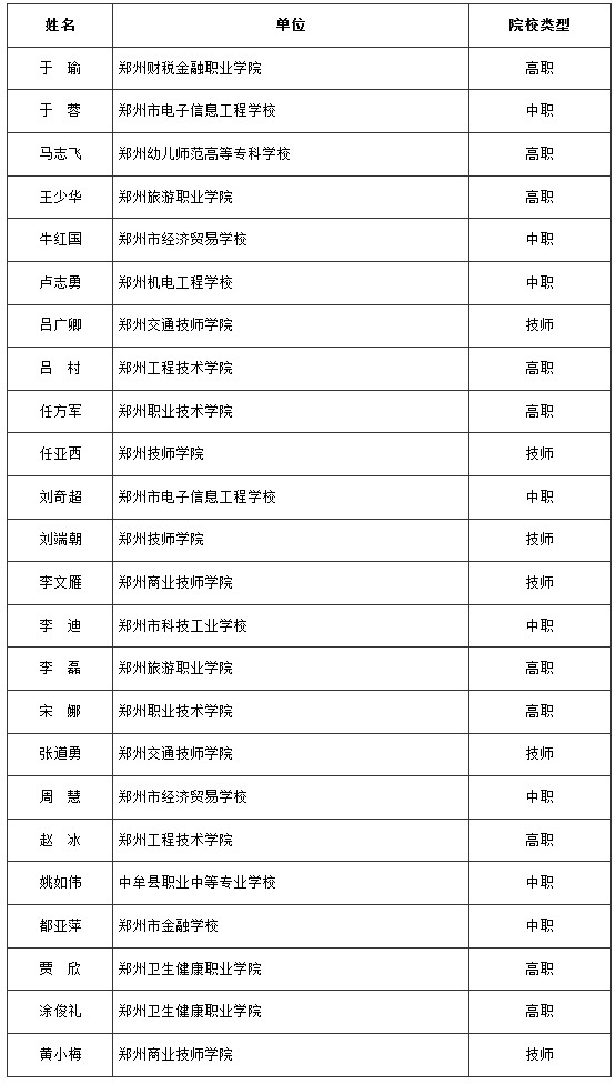 郑政办〔2024〕16号《郑州市人民政府办公厅关于公布2023年郑州市职业教育教学专家名单的通知》