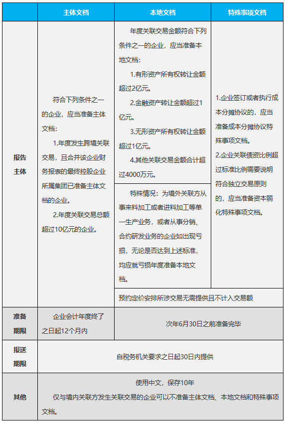 《国家税务总局河北省税务局关于2023年度关联申报及同期资料准备的提示》（2024年3月5日）